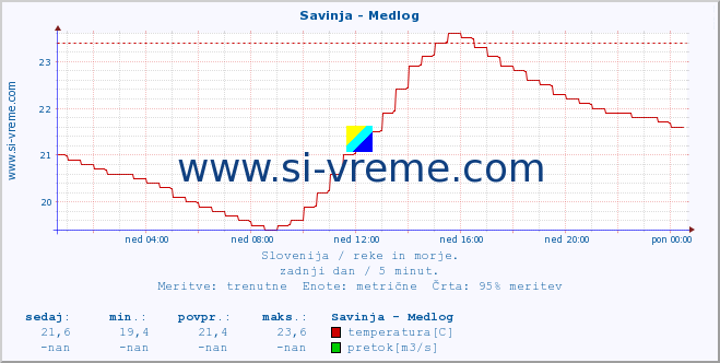 POVPREČJE :: Savinja - Medlog :: temperatura | pretok | višina :: zadnji dan / 5 minut.