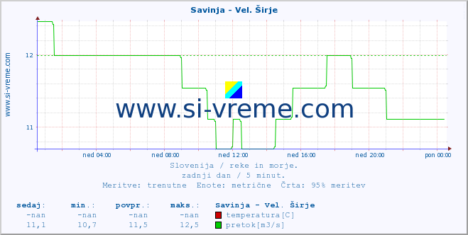 POVPREČJE :: Savinja - Vel. Širje :: temperatura | pretok | višina :: zadnji dan / 5 minut.