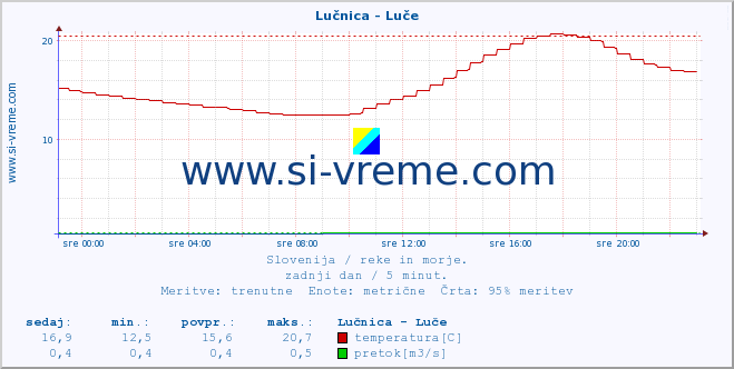 POVPREČJE :: Lučnica - Luče :: temperatura | pretok | višina :: zadnji dan / 5 minut.