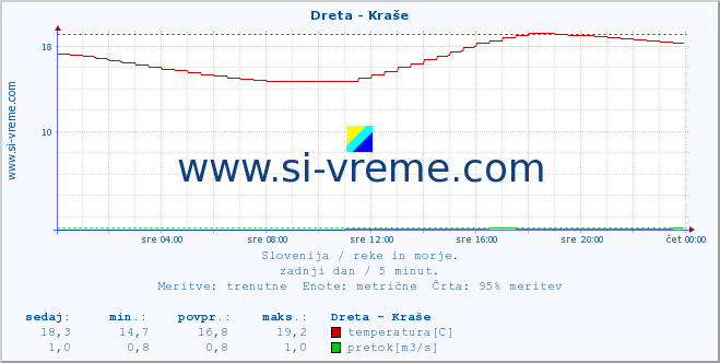 POVPREČJE :: Dreta - Kraše :: temperatura | pretok | višina :: zadnji dan / 5 minut.