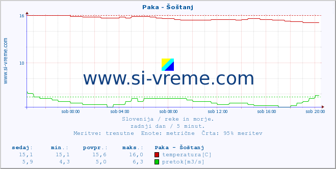 POVPREČJE :: Paka - Šoštanj :: temperatura | pretok | višina :: zadnji dan / 5 minut.