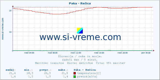 POVPREČJE :: Paka - Rečica :: temperatura | pretok | višina :: zadnji dan / 5 minut.