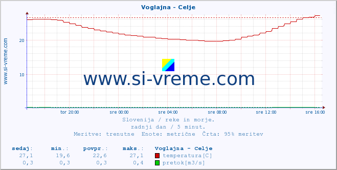 POVPREČJE :: Voglajna - Celje :: temperatura | pretok | višina :: zadnji dan / 5 minut.