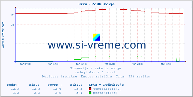 POVPREČJE :: Krka - Podbukovje :: temperatura | pretok | višina :: zadnji dan / 5 minut.