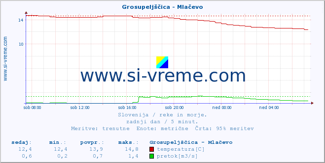 POVPREČJE :: Grosupeljščica - Mlačevo :: temperatura | pretok | višina :: zadnji dan / 5 minut.