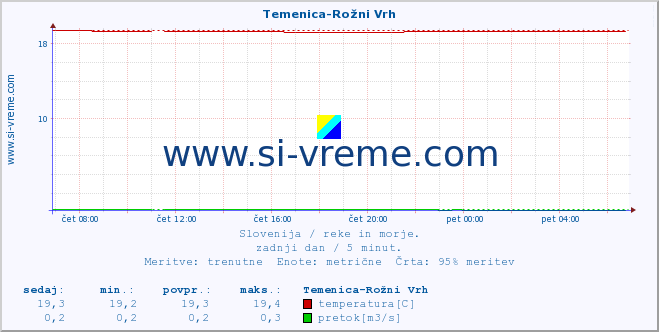 POVPREČJE :: Temenica-Rožni Vrh :: temperatura | pretok | višina :: zadnji dan / 5 minut.