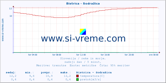 POVPREČJE :: Bistrica - Sodražica :: temperatura | pretok | višina :: zadnji dan / 5 minut.