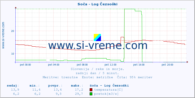 POVPREČJE :: Soča - Log Čezsoški :: temperatura | pretok | višina :: zadnji dan / 5 minut.