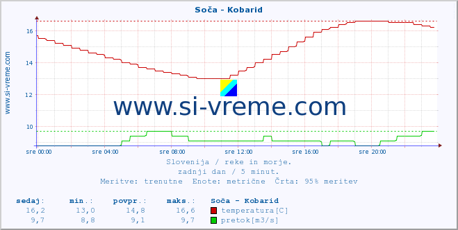 POVPREČJE :: Soča - Kobarid :: temperatura | pretok | višina :: zadnji dan / 5 minut.