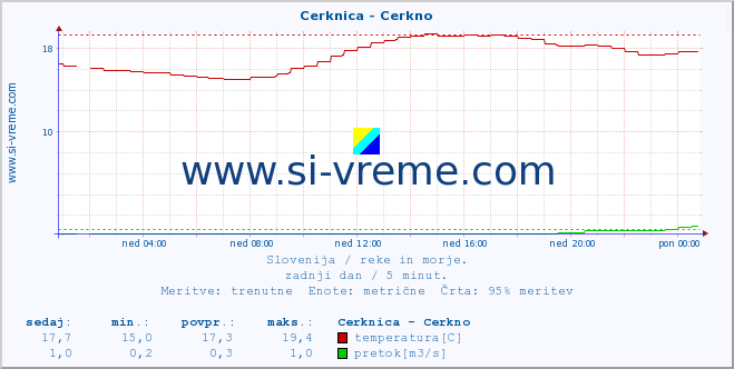 POVPREČJE :: Cerknica - Cerkno :: temperatura | pretok | višina :: zadnji dan / 5 minut.