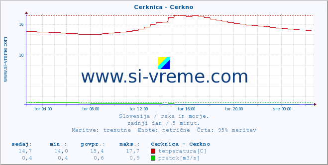 POVPREČJE :: Cerknica - Cerkno :: temperatura | pretok | višina :: zadnji dan / 5 minut.