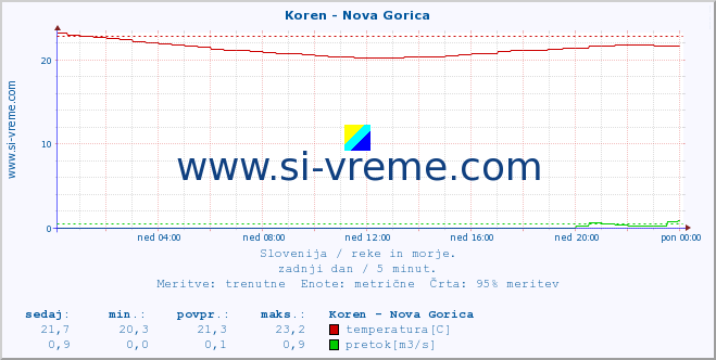 POVPREČJE :: Koren - Nova Gorica :: temperatura | pretok | višina :: zadnji dan / 5 minut.