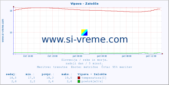 POVPREČJE :: Vipava - Zalošče :: temperatura | pretok | višina :: zadnji dan / 5 minut.