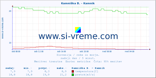 POVPREČJE :: Branica - Branik :: temperatura | pretok | višina :: zadnji dan / 5 minut.