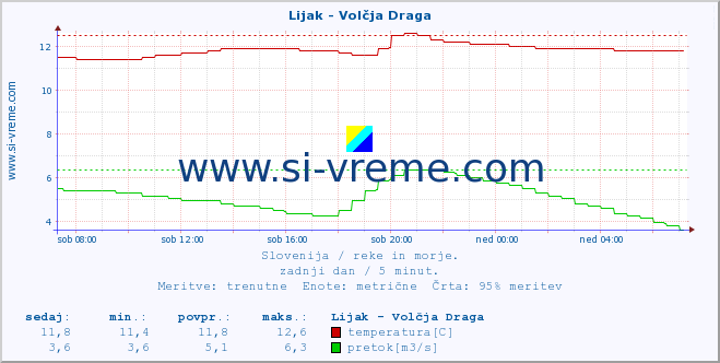 POVPREČJE :: Lijak - Volčja Draga :: temperatura | pretok | višina :: zadnji dan / 5 minut.