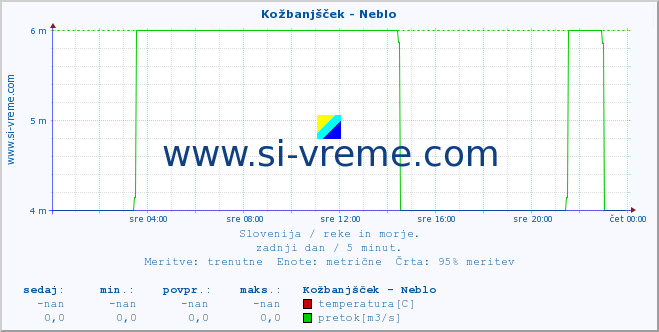 POVPREČJE :: Kožbanjšček - Neblo :: temperatura | pretok | višina :: zadnji dan / 5 minut.