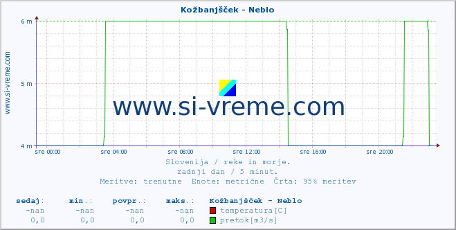 POVPREČJE :: Kožbanjšček - Neblo :: temperatura | pretok | višina :: zadnji dan / 5 minut.