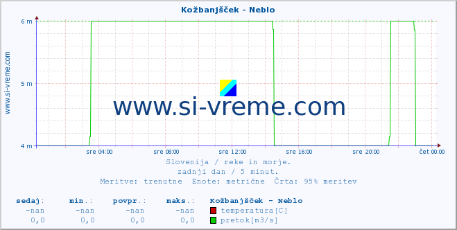 POVPREČJE :: Kožbanjšček - Neblo :: temperatura | pretok | višina :: zadnji dan / 5 minut.