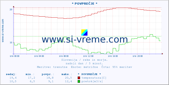 POVPREČJE :: * POVPREČJE * :: temperatura | pretok | višina :: zadnji dan / 5 minut.