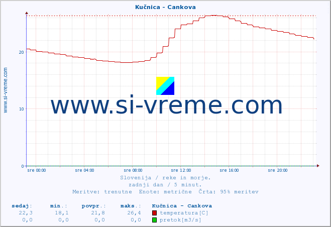 POVPREČJE :: Kučnica - Cankova :: temperatura | pretok | višina :: zadnji dan / 5 minut.