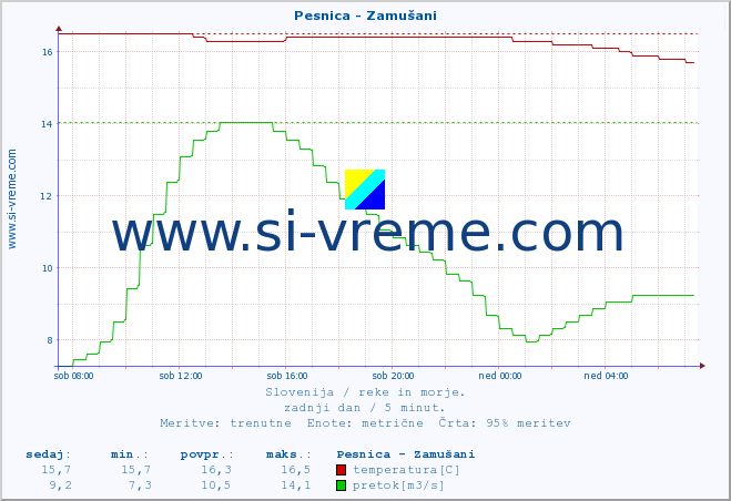 POVPREČJE :: Pesnica - Zamušani :: temperatura | pretok | višina :: zadnji dan / 5 minut.