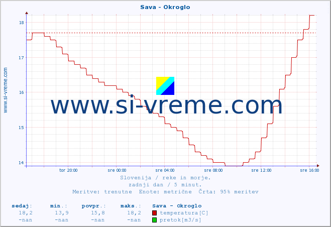 POVPREČJE :: Sava - Okroglo :: temperatura | pretok | višina :: zadnji dan / 5 minut.
