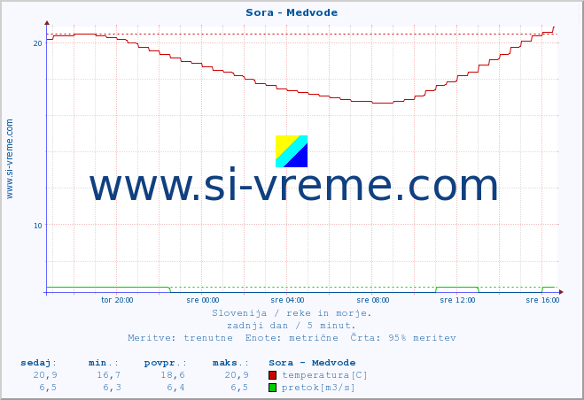 POVPREČJE :: Sora - Medvode :: temperatura | pretok | višina :: zadnji dan / 5 minut.