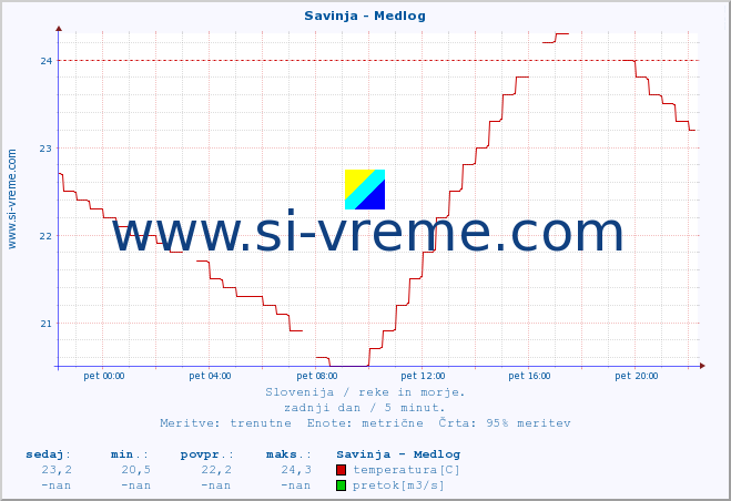 POVPREČJE :: Savinja - Medlog :: temperatura | pretok | višina :: zadnji dan / 5 minut.