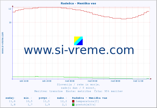 POVPREČJE :: Radešca - Meniška vas :: temperatura | pretok | višina :: zadnji dan / 5 minut.