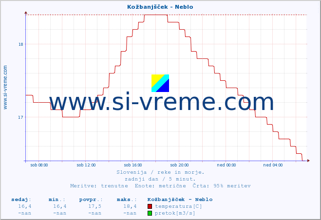 POVPREČJE :: Kožbanjšček - Neblo :: temperatura | pretok | višina :: zadnji dan / 5 minut.