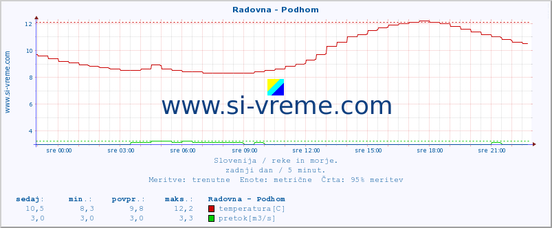 POVPREČJE :: Radovna - Podhom :: temperatura | pretok | višina :: zadnji dan / 5 minut.