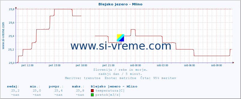 POVPREČJE :: Blejsko jezero - Mlino :: temperatura | pretok | višina :: zadnji dan / 5 minut.