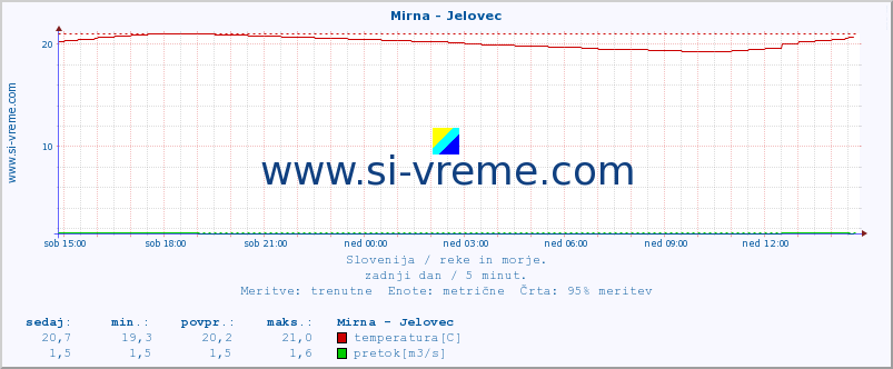 POVPREČJE :: Mirna - Jelovec :: temperatura | pretok | višina :: zadnji dan / 5 minut.