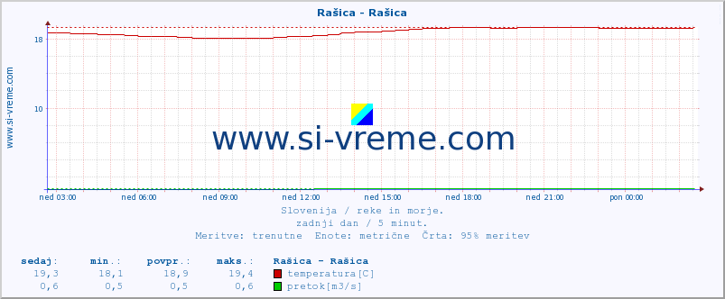 POVPREČJE :: Rašica - Rašica :: temperatura | pretok | višina :: zadnji dan / 5 minut.