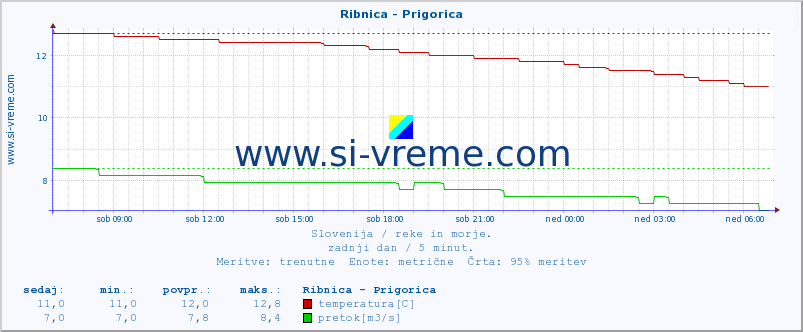 POVPREČJE :: Ribnica - Prigorica :: temperatura | pretok | višina :: zadnji dan / 5 minut.