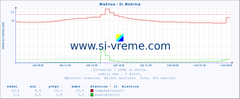 POVPREČJE :: Bistrica - Il. Bistrica :: temperatura | pretok | višina :: zadnji dan / 5 minut.