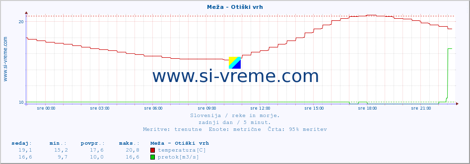 POVPREČJE :: Meža - Otiški vrh :: temperatura | pretok | višina :: zadnji dan / 5 minut.