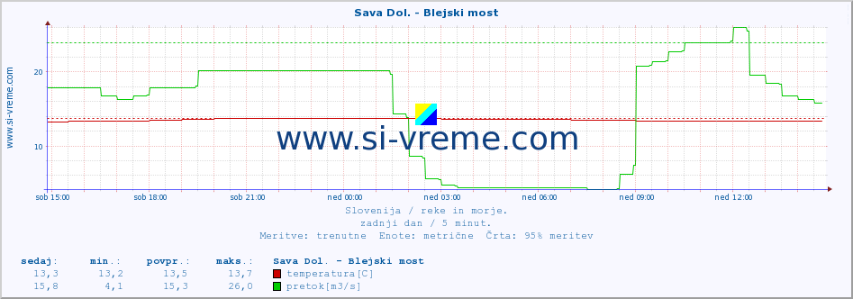 POVPREČJE :: Sava Dol. - Blejski most :: temperatura | pretok | višina :: zadnji dan / 5 minut.