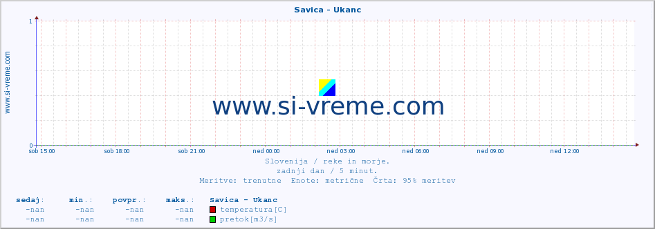 POVPREČJE :: Savica - Ukanc :: temperatura | pretok | višina :: zadnji dan / 5 minut.