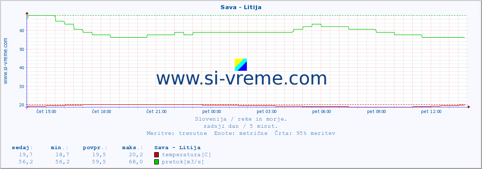 POVPREČJE :: Sava - Litija :: temperatura | pretok | višina :: zadnji dan / 5 minut.