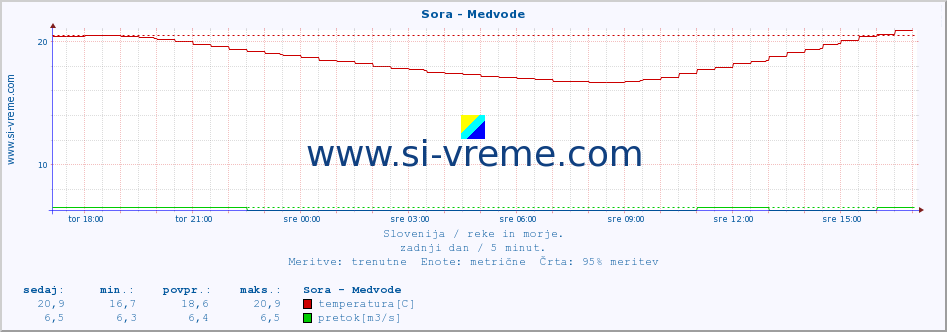 POVPREČJE :: Sora - Medvode :: temperatura | pretok | višina :: zadnji dan / 5 minut.