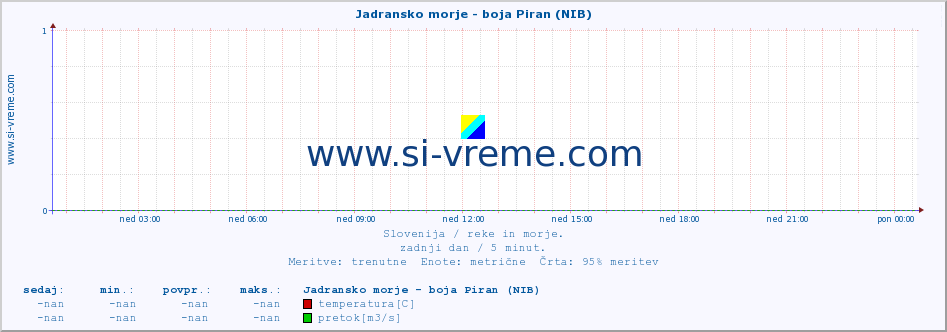 POVPREČJE :: Jadransko morje - boja Piran (NIB) :: temperatura | pretok | višina :: zadnji dan / 5 minut.