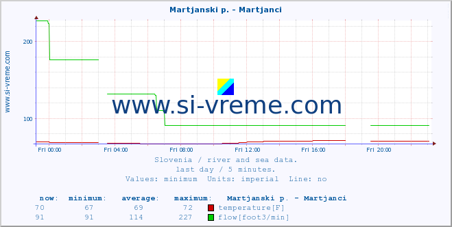  :: Martjanski p. - Martjanci :: temperature | flow | height :: last day / 5 minutes.