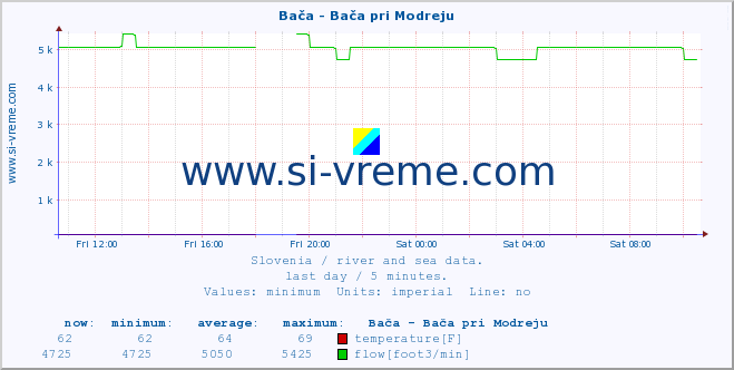  :: Bača - Bača pri Modreju :: temperature | flow | height :: last day / 5 minutes.
