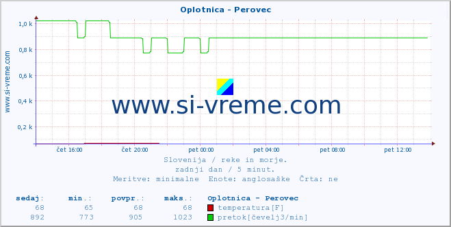 POVPREČJE :: Oplotnica - Perovec :: temperatura | pretok | višina :: zadnji dan / 5 minut.