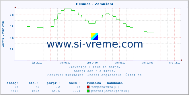 POVPREČJE :: Pesnica - Zamušani :: temperatura | pretok | višina :: zadnji dan / 5 minut.