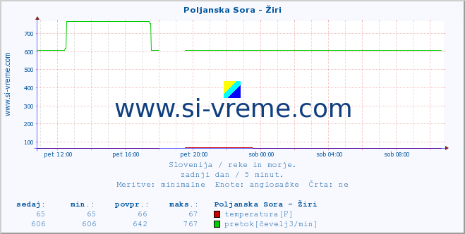 POVPREČJE :: Poljanska Sora - Žiri :: temperatura | pretok | višina :: zadnji dan / 5 minut.