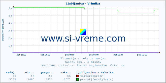 POVPREČJE :: Ljubljanica - Vrhnika :: temperatura | pretok | višina :: zadnji dan / 5 minut.