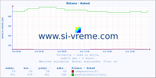 POVPREČJE :: Rižana - Kubed :: temperatura | pretok | višina :: zadnji dan / 5 minut.