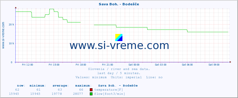  :: Sava Boh. - Bodešče :: temperature | flow | height :: last day / 5 minutes.